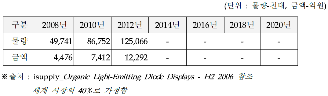 OLED의 국내시장 전망