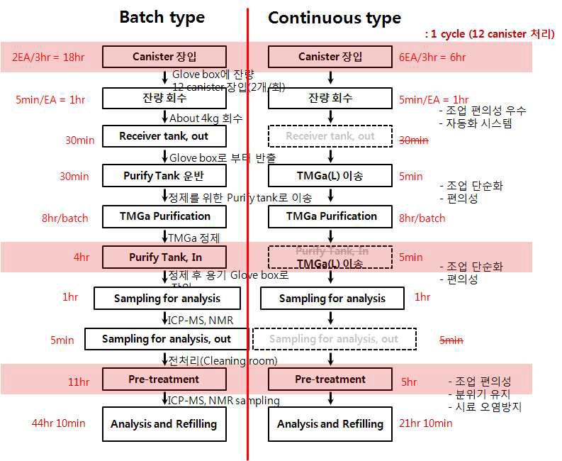 연속 시스템과 기존 시스템의 공정 시간 비교