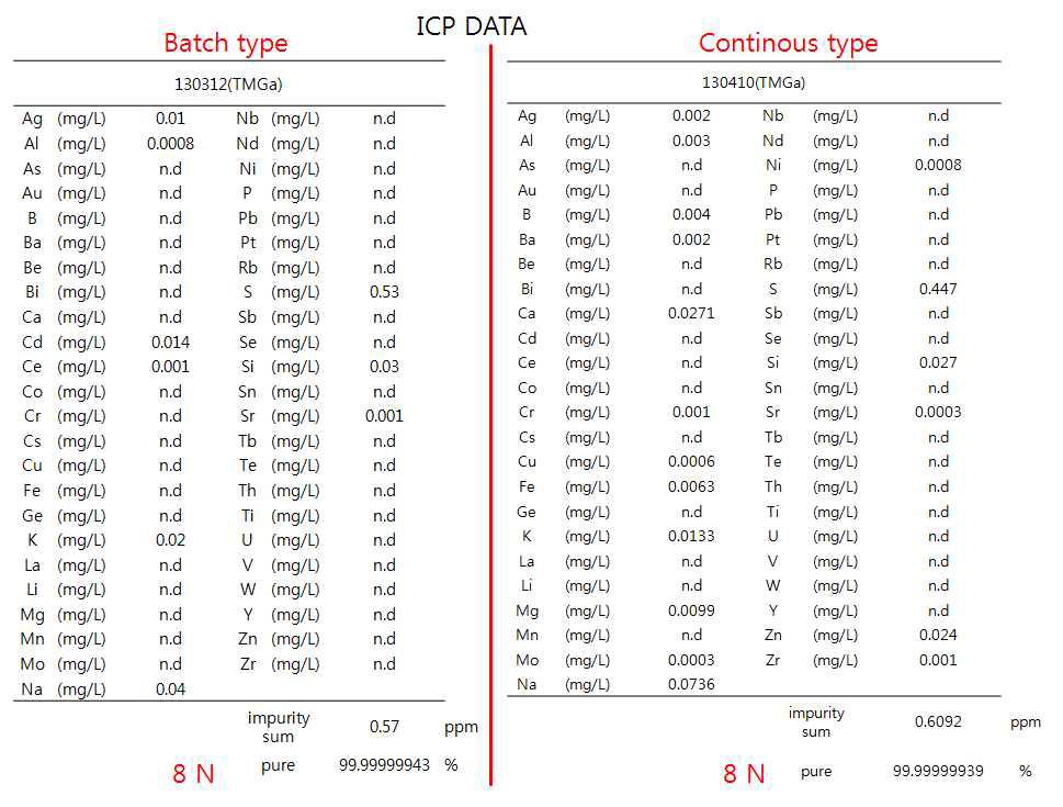 batch type과 연속시스템 type 공정 후 TMGa 불순물 분석