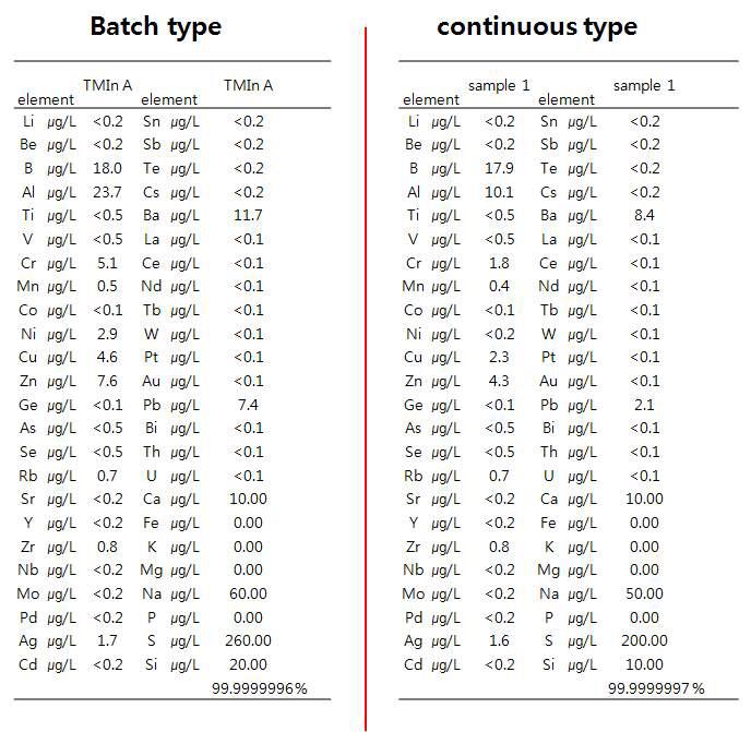 TMIn 기존 공정과 연속 시스템 공정 불순물 분석 비교