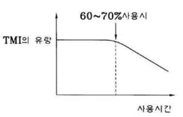 TMIn 사용량 및 사용주기