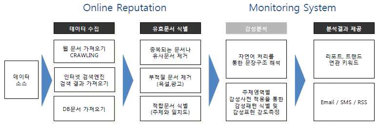 인터넷 평판 조회 서비스 프로세스