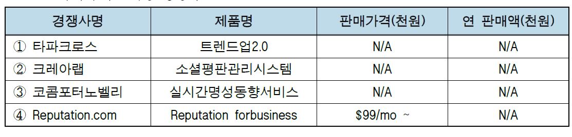 국내외 주요시장 경쟁사