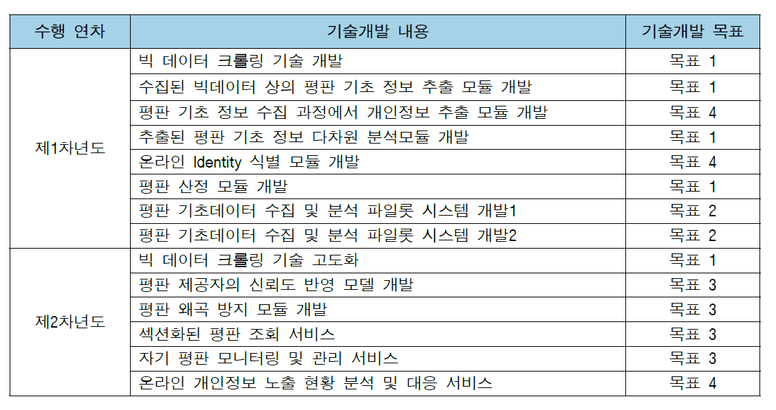 연차별 수행 기술개발 내용