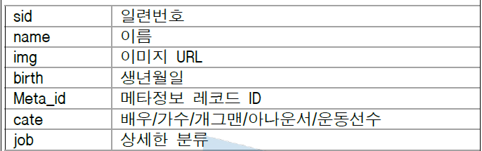 평판 산정 대상자용 DB 테이블 구성