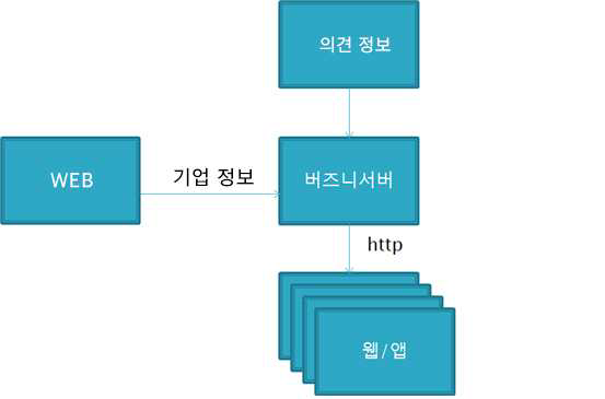 “연봉대백과” 시스템 구조도