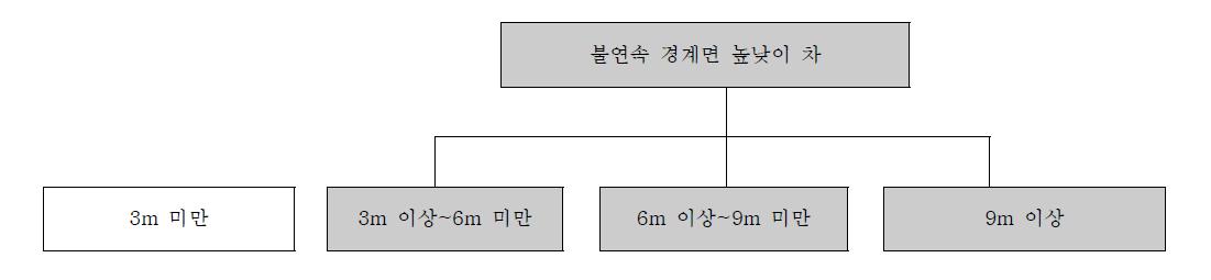 불연속 경계면의 높낮이 차에 따른 범위