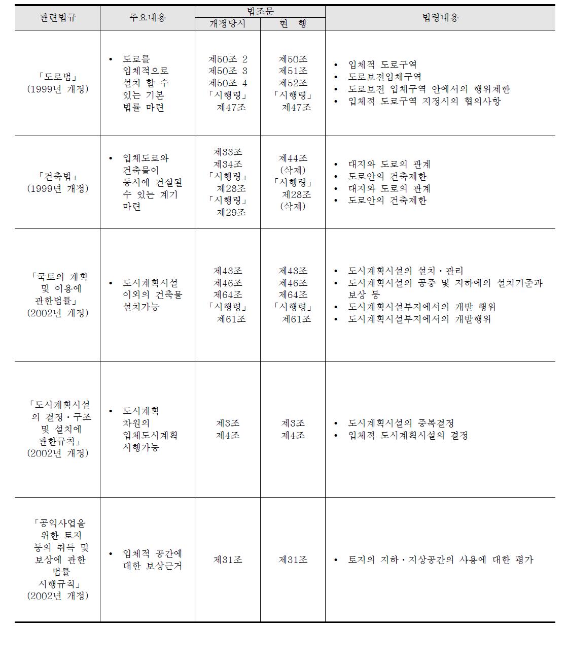 입체도시계획 관련 제도