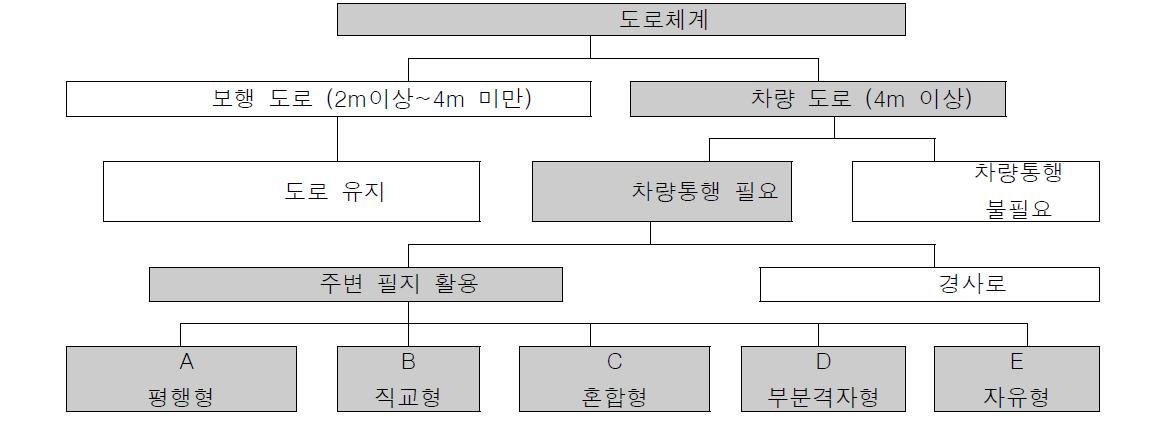 초기 도시조성 시 불연속 경계면의 유형화 과정