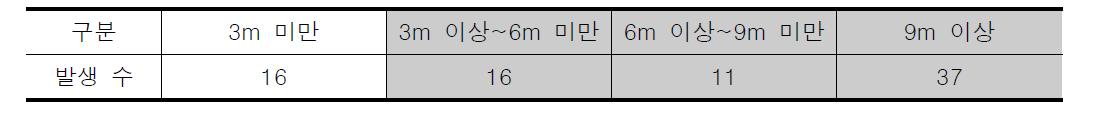 기성시가지 대규모 공공시설 불연속 경계면의 발생 수