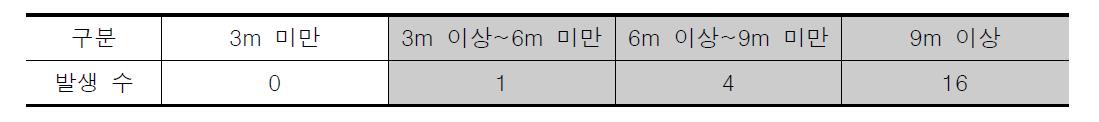 기성시가지 교통체계 확장 불연속 경계면의 발생 수