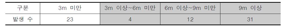 대단위 공동주택 불연속 경계면의 발생 수