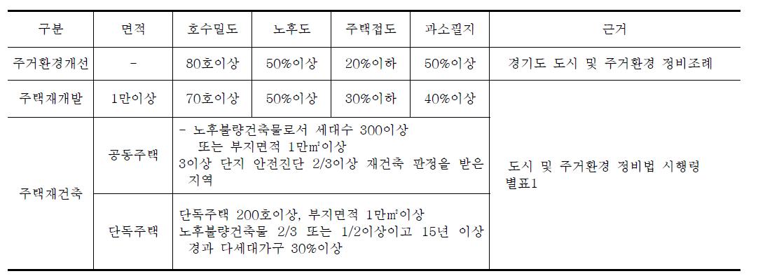 성남시 2020 도시⋅주거환경정비기본계획 지정 요건