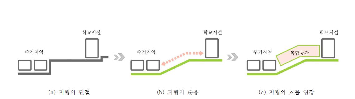 대규모 공공시설 설계 개념도