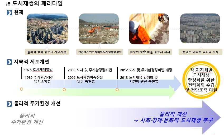 도시재생의 변화 과정