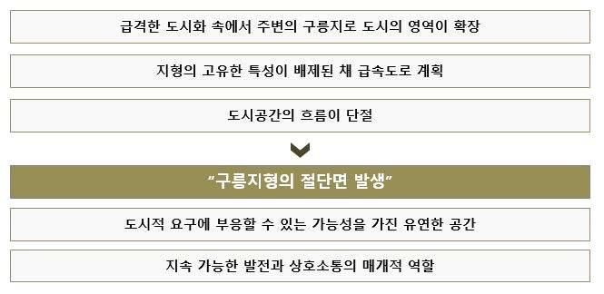 연구개발의 목적