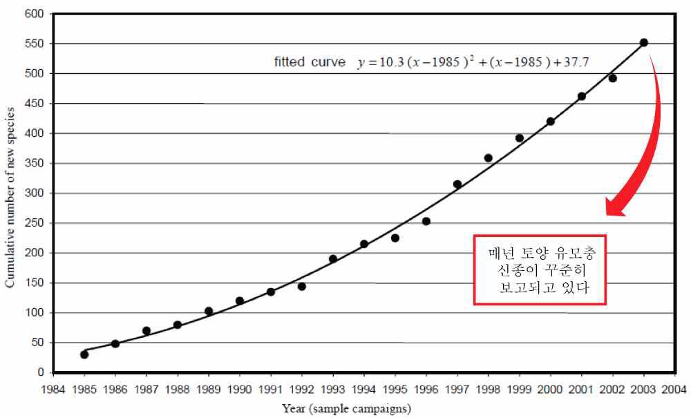 1980년 이후 보고된 토양 유모충 신종 보고 통계치.