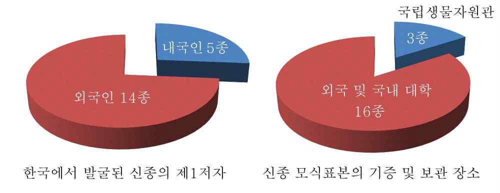 한국에서 채집되어 SCI/SCIE 논문에 기재된 신종 19종에 대한 통계자료