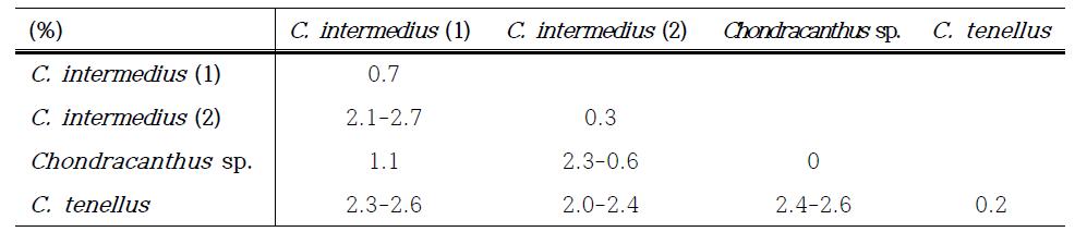 COI 유전자 염기서열을 통해 분석한 Chondracanthus 속의 유전적 변이
