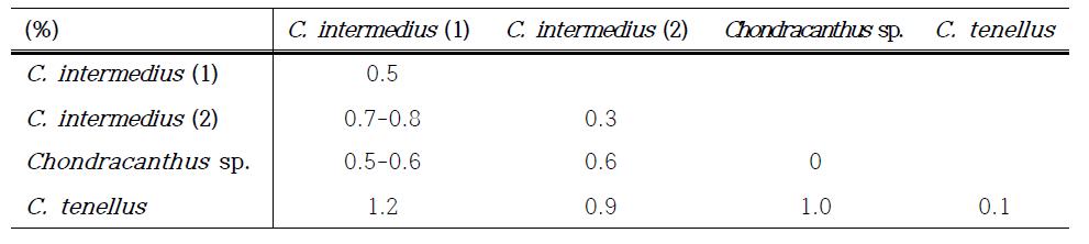 rbcL 유전자 염기서열을 통해 분석한 Chondracanthus 속의 유전적 변이