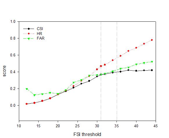 Variation of skill scores of the original FSI at IIA as a function of FSI threshold value.