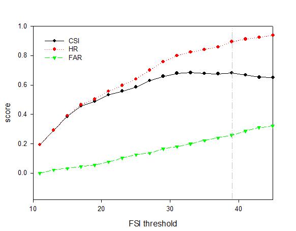 Same as Fig. 3.2.3 except for the modified FSI.