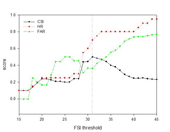 Same as Fig. 3.2.3 except for the New FSI.