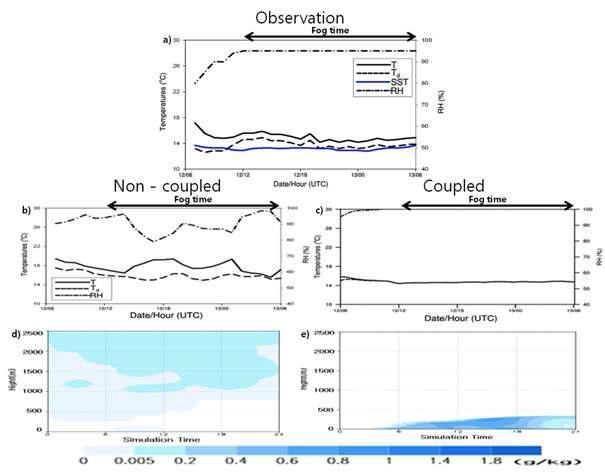 Time variation of observed T (℃), Td(℃) and RH (%) at the buoy site (near Dug-jeok Island) (a), corresponding simulated values from UM_RE (b) and UM_RE+PAFOG (c), and time-height plot of simulated rw(g kg-1) from the UM_RE(d) and UM_RE+PAFOG(e).