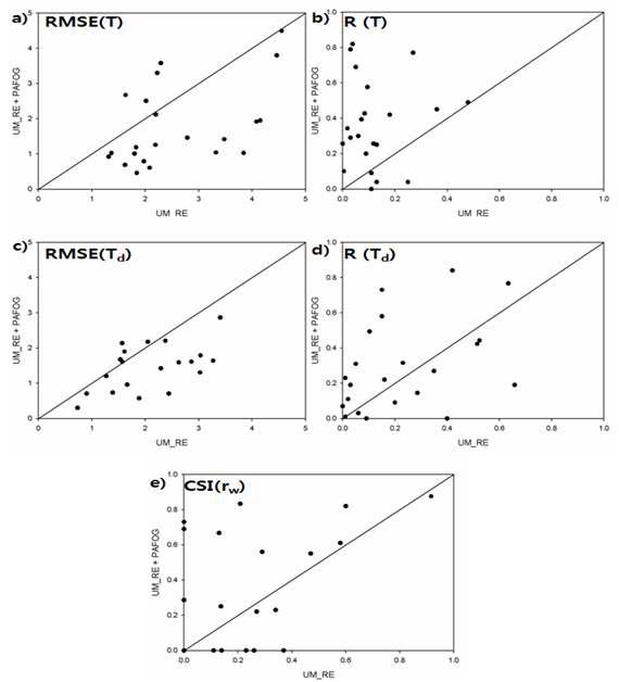 Scatterplot of model performance indices of UM_RE vs UM_RE+PAFOG: (a) RMSE of T (℃), (b)R of T (℃), (c) RMSE of Td (℃), (d) R of Td (℃), and (e) CSI of rw (g kg-1).