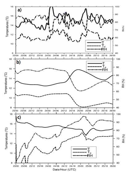 Time variation of observed T (℃), Td (℃) and RH (%) at the buoy site (near Dug-jeok Island) (a), corresponding simulated values from UM_RE+PAFOG (b) and WRF+PAFOG (c).