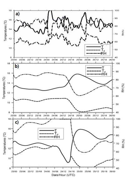 Time variation of observed T (℃), Td (℃) and RH (%) at the buoy site (near Dug-jeok Island) (a), corresponding simulated values from UM_RE+PAFOG (b) and WRF+PAFOG (c).