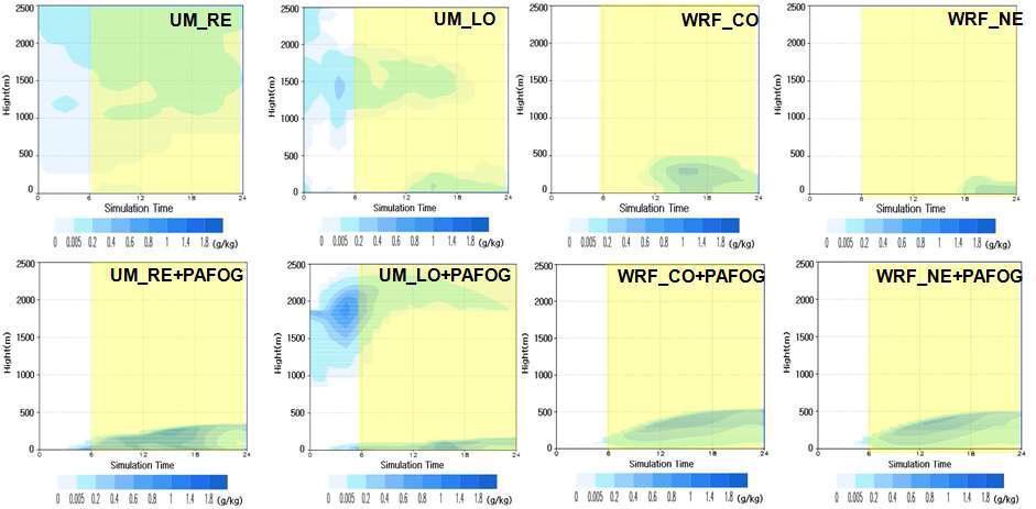 Time variation of cloud water mixing ratio from a cold sea fog case simulation using four different model settings as shown. Fog duration time, which is estimated by buoy measurement, is indicated by yellow area.