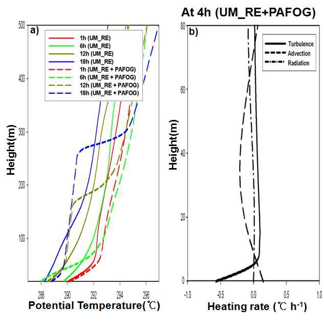 vertical profiles of potential temperatures at various times (a) and differentheating rate components at 4h.