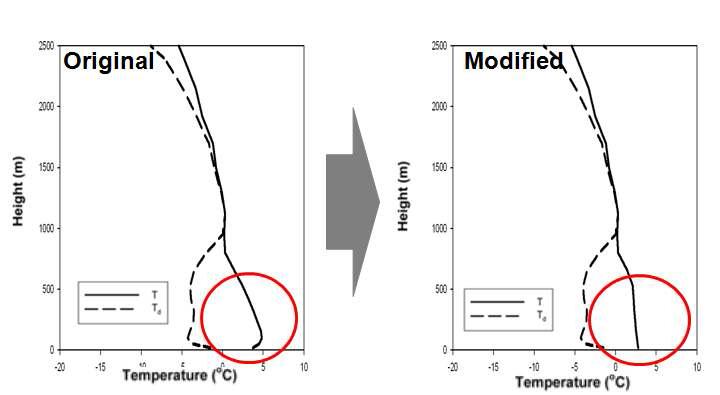 Initial conditions of T and Td for control (original) and sensitivity (modified) runs.