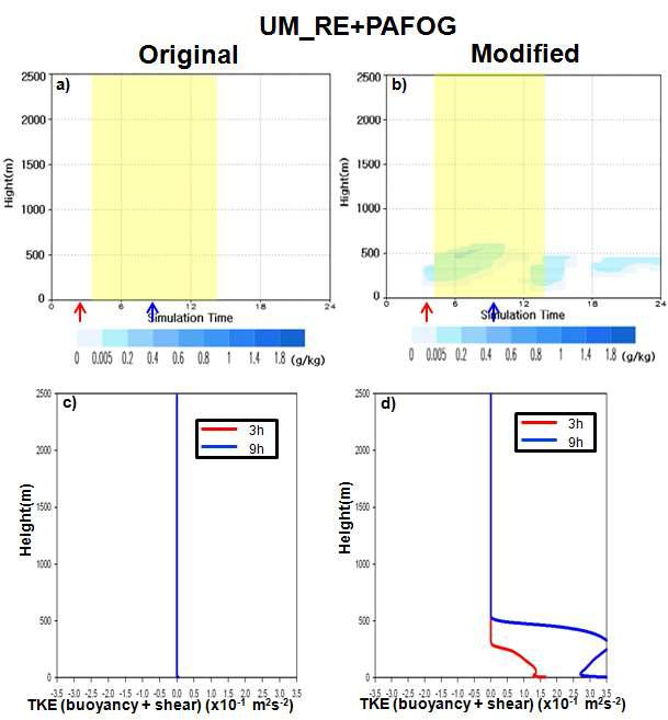 Time variation of cloud water mixing ratio from the original and modified simulations using UM_RE+PAFOG coupled model (a and b) and vertical profiles of TKE at 3h and 9h (c and d).