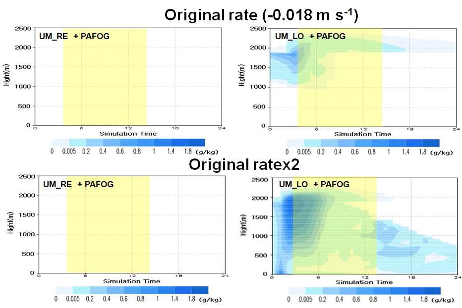 Time variation of cloud water mixing ratio from the original and sensitivity simulation using the UM+PAFOG coupled models.