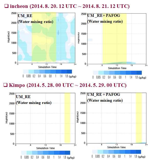 Time variation of cloud water mixing ratio from a fog case simulation using the UM_RE+PAFOG coupled model at IIA and Kimpo airports.