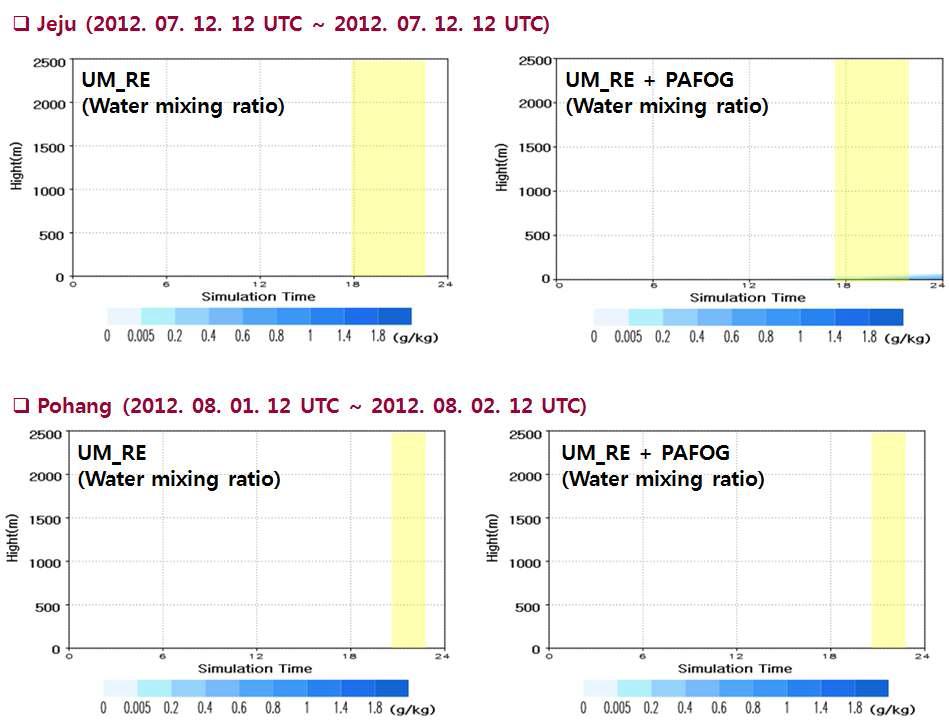 Same as Fig. 3.2.14 except at Jeju and Pohang airports.