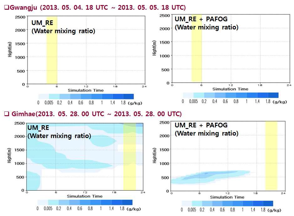 Same as Fig. 3.2.14 except at Gwangju and Gimhae airports.