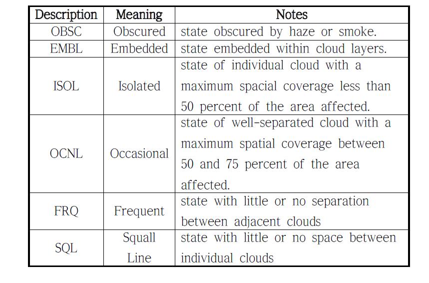 List of the Abbreviations of meteorological phenomena.