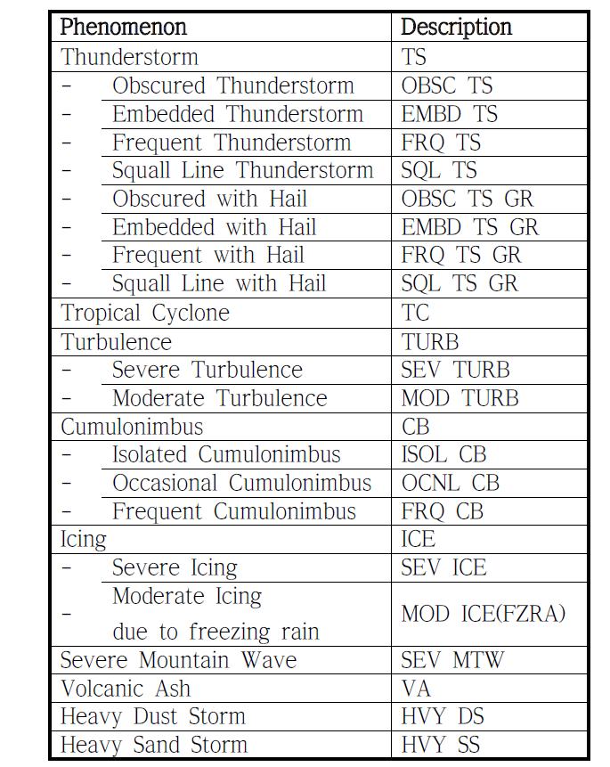 List of the decided Abbreviations ofmeteorological phenomena.