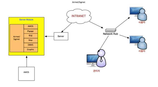 AIRMET/SIGMET system architecture.