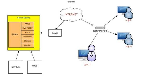 Aerodrome forecast system architecture.