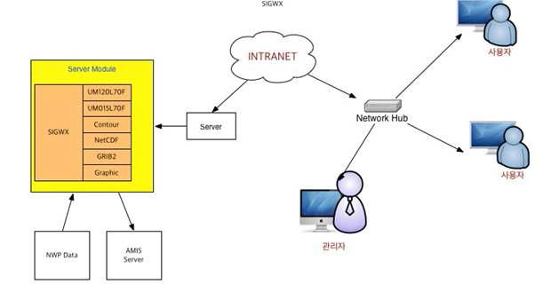 SIGWX system architecture.