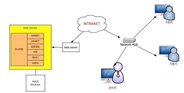 Severe aviation weather data surveillance system architecture.