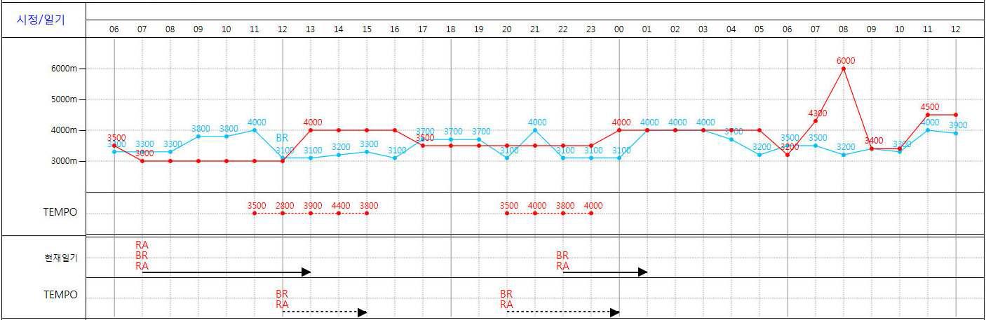 Aerodrome forecast (RA/NSW).