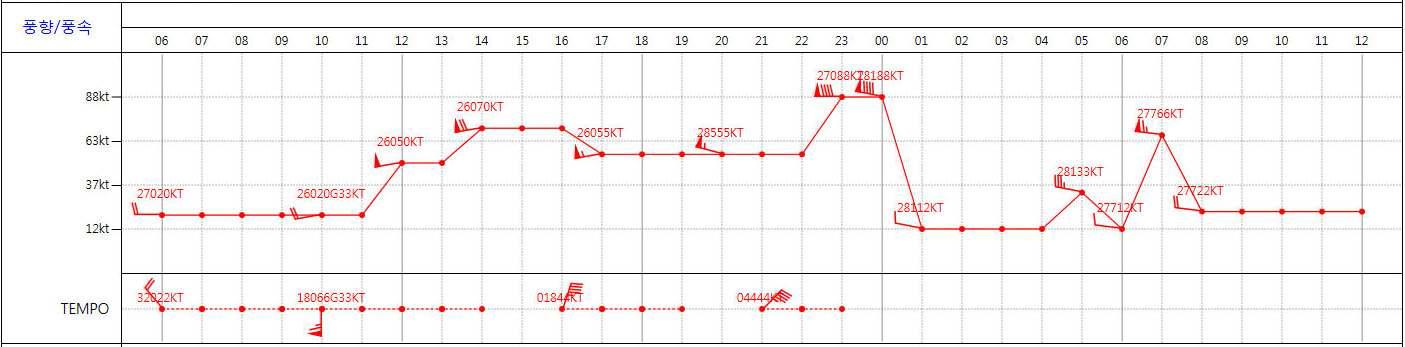 Aerodrome forecast (WD/WS).