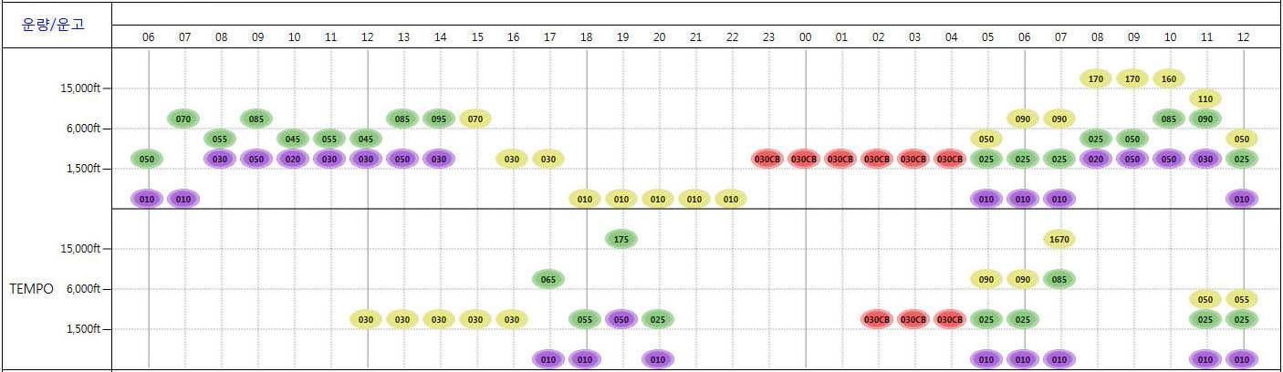 Aerodrome forecast (CB/OVC).