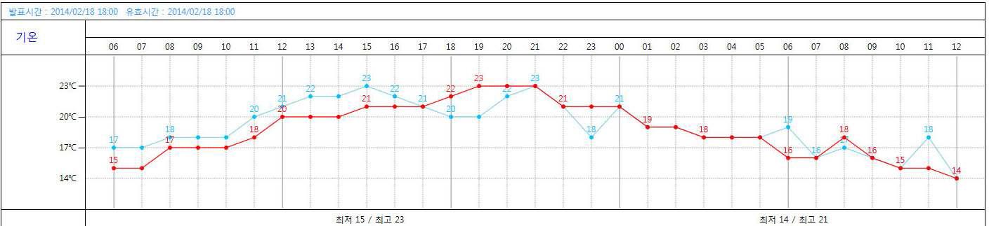 Aerodrome forecast (Temperature).