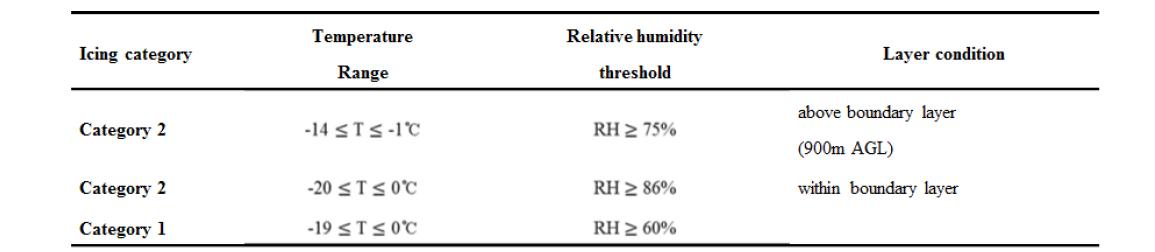 Temperature range (。C), relative humidity threshold (%), and layer condition of NAWAU algorithm corresponding to icing categories.